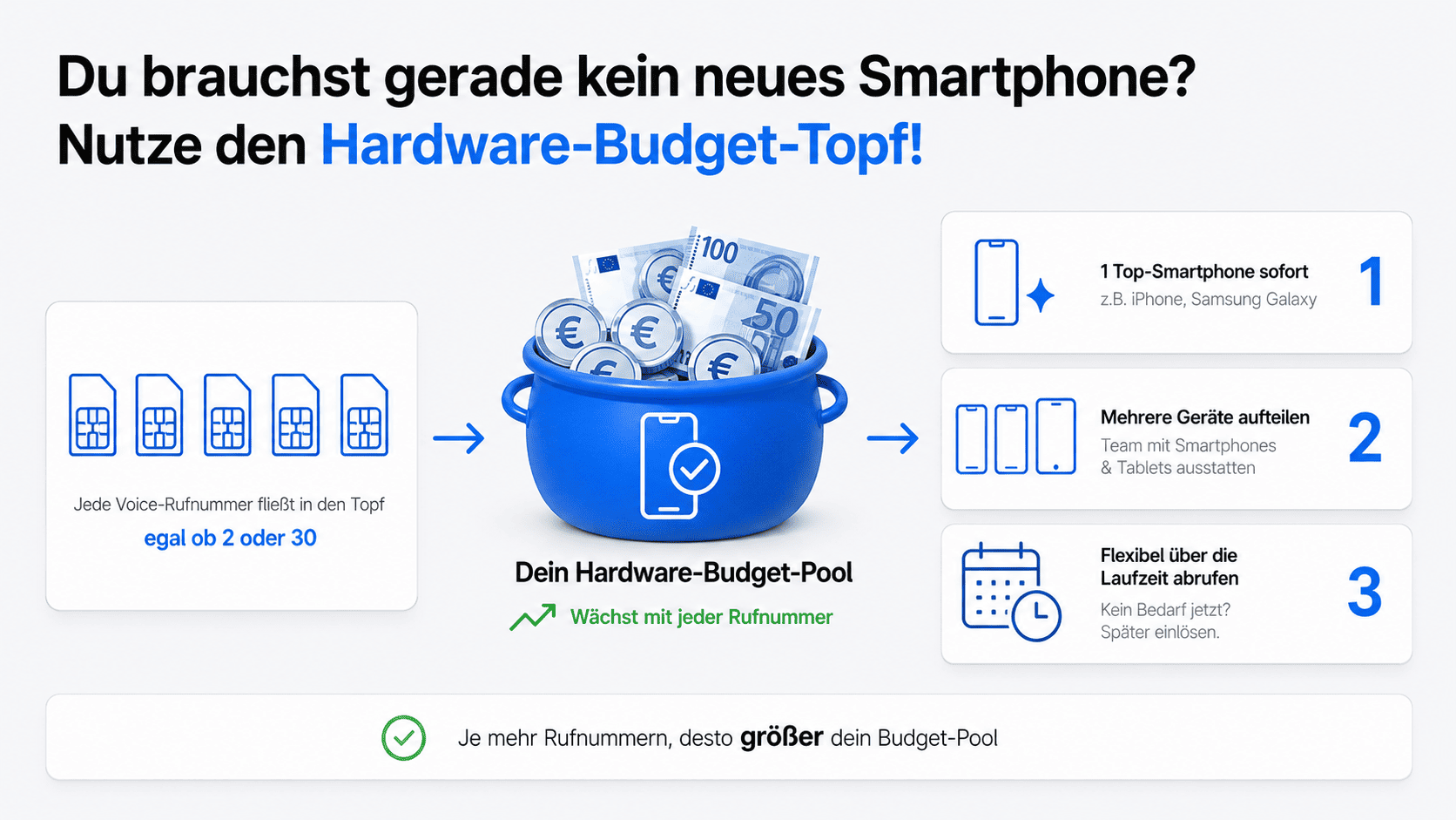 Hardware-Budget-Topf: Jede Voice-Rufnummer flie&szlig;t in einen gemeinsamen Pool. Du kannst dir 1 Top-Smartphone sofort holen, mehrere Ger&auml;te aufteilen, oder das Budget flexibel &uuml;ber die Laufzeit abrufen. Je mehr Rufnummern, desto gr&ouml;&szlig;er dein Budget-Pool.